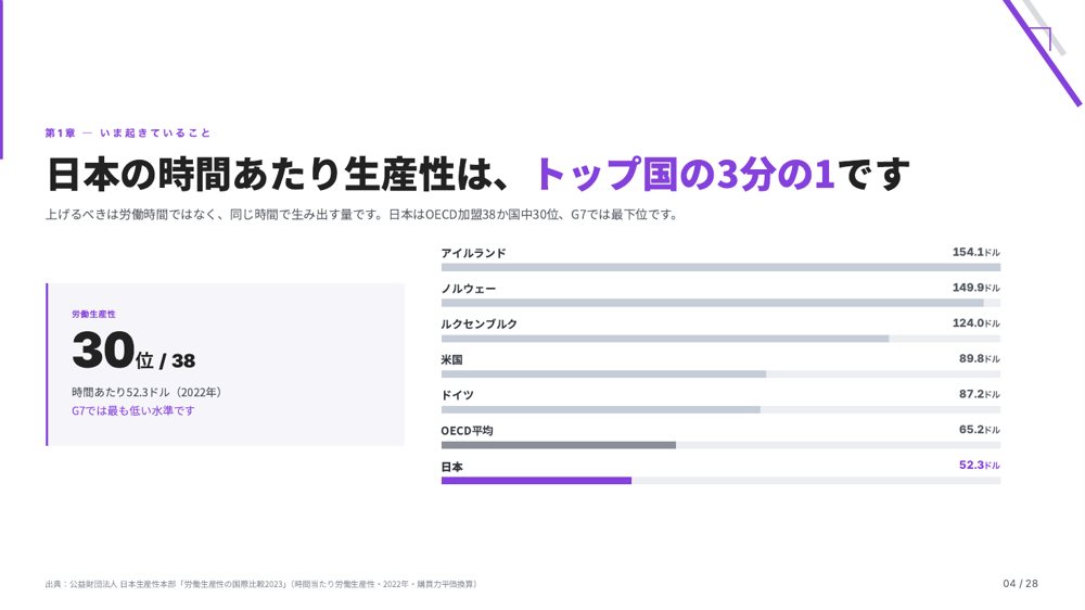 資料より：日本の時間あたり生産性