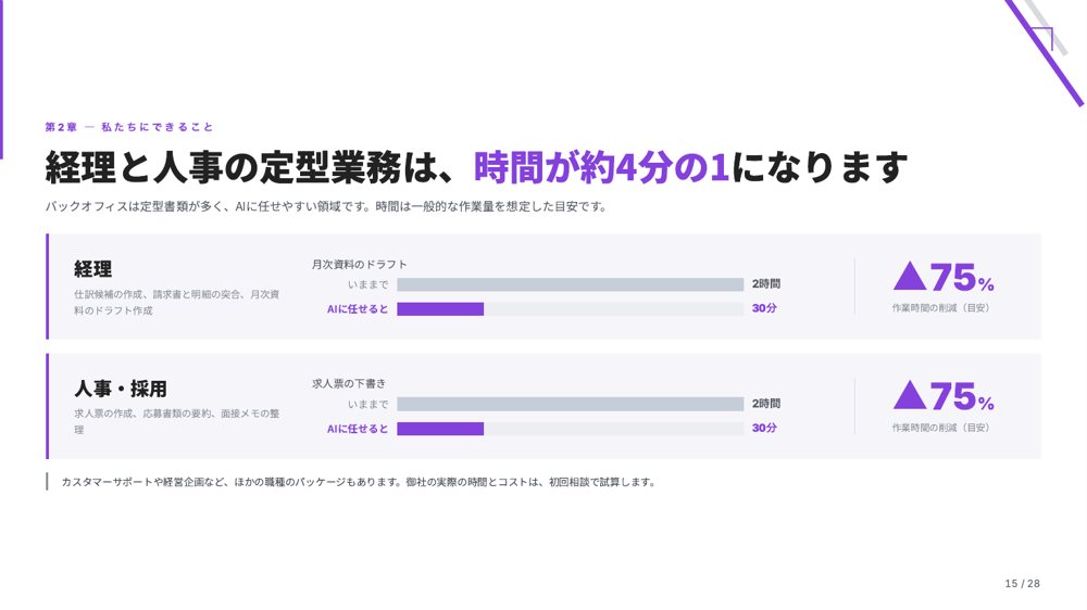 資料より：経理と人事の定型業務の時間
