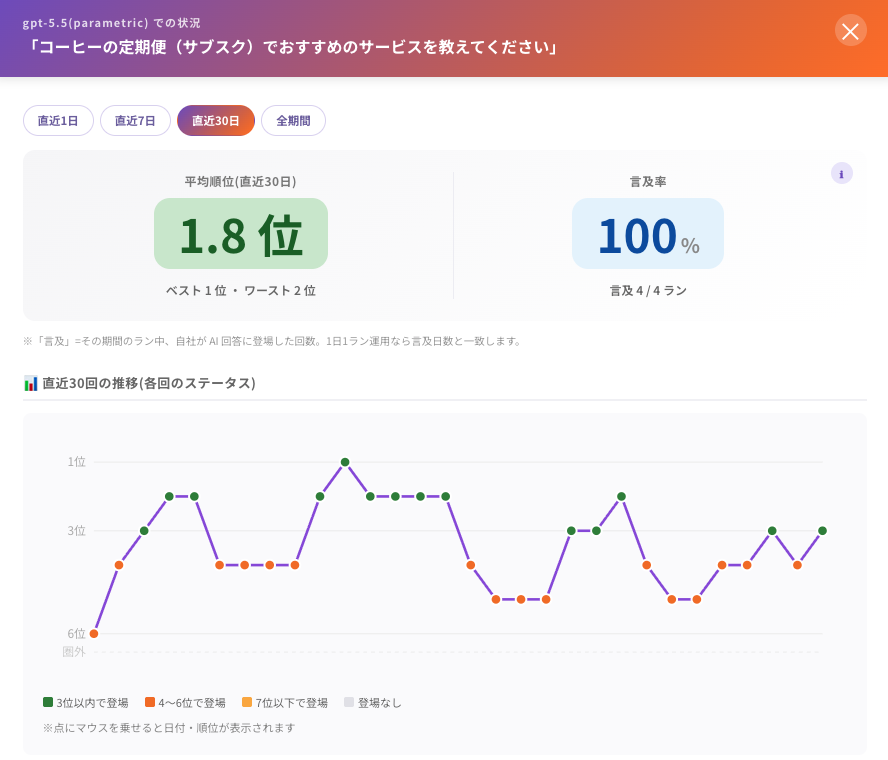 プロンプト別の順位推移の画面
