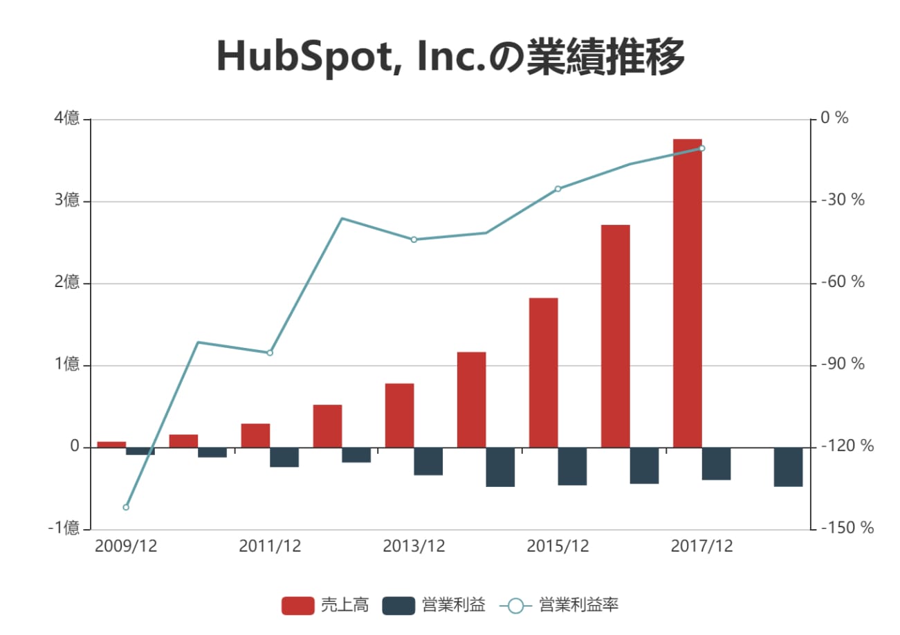 hubspot売上推移