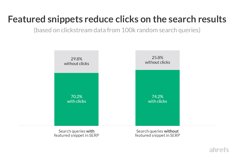 Featured snippets reduce clicks on the search results ｜Ahrefs’ Study Of 2 Million Featured Snippets: 10 Important Takeaways