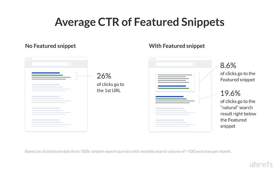 Average CTR of Featured Snippets｜Ahrefs’ Study Of 2 Million Featured Snippets: 10 Important Takeaways