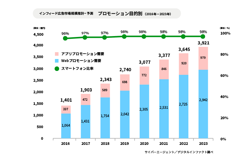 2016年から2023年にかけてのインフィード広告市場動向