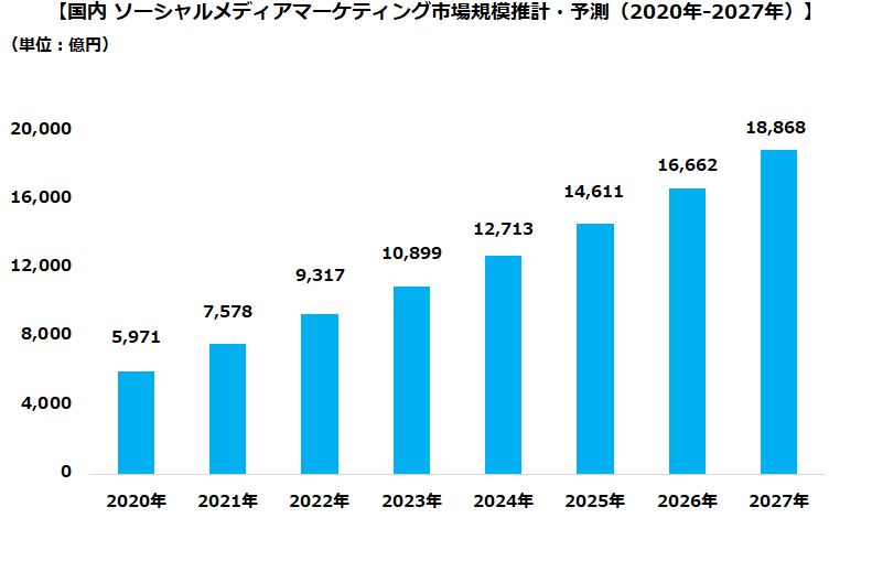 インフルエンサーを利用したコンテンツマーケティングも成長を続けている