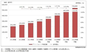 日本のアフィリエイトマーケティング市場規模