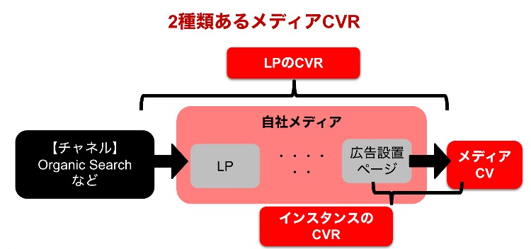 2種類のCVR