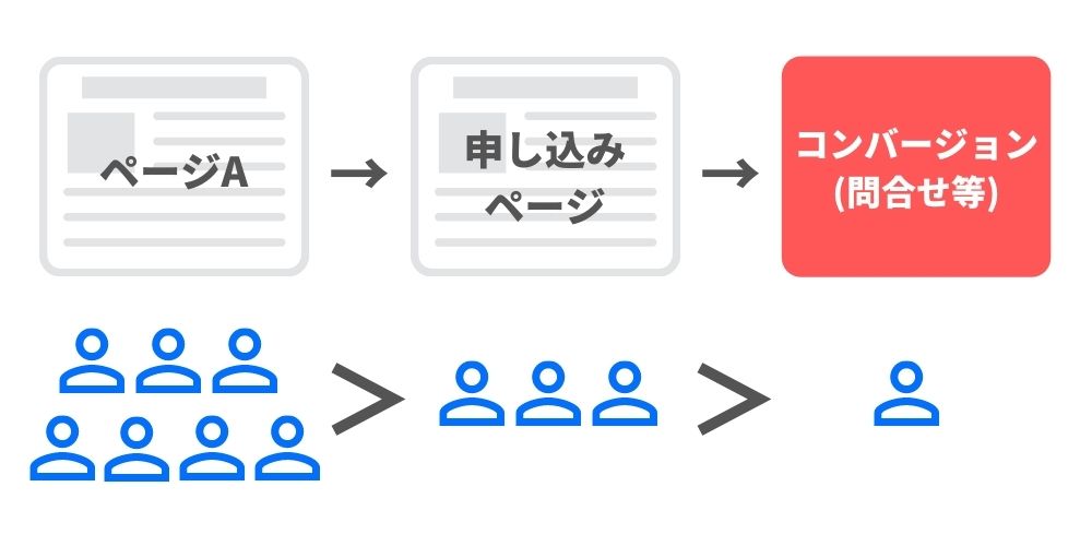 オウンドメディアマーケティングに集客が重要な理由