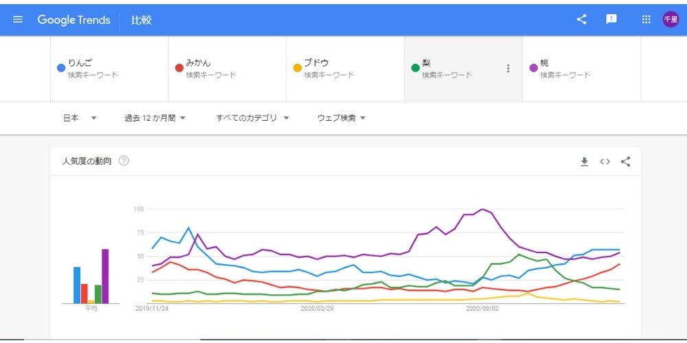 検索ワードの比較方法