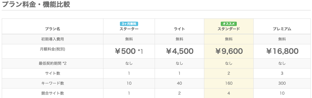 検索順位チェックツール「Gyro-n SEO」の料金表