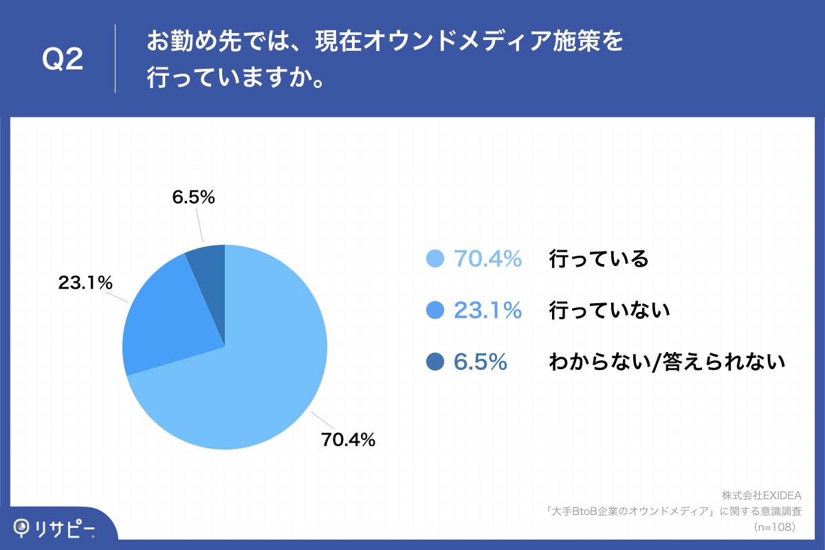 Q2.お勤め先では、現在オウンドメディア施策を行っていますか。