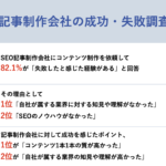 SEO記事制作の外注で、8割以上が「失敗」を経験！ その理由、第2位「SEOのノウハウがなかった」を抑え、 1位となったのは？〜一方で「成功した」と感じた理由、最も多かったのは 「コンテンツ1本1本の質が高かった」〜