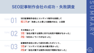 SEO記事制作の外注で、8割以上が「失敗」を経験！ その理由、第2位「SEOのノウハウがなかった」を抑え、 1位となったのは？〜一方で「成功した」と感じた理由、最も多かったのは 「コンテンツ1本1本の質が高かった」〜