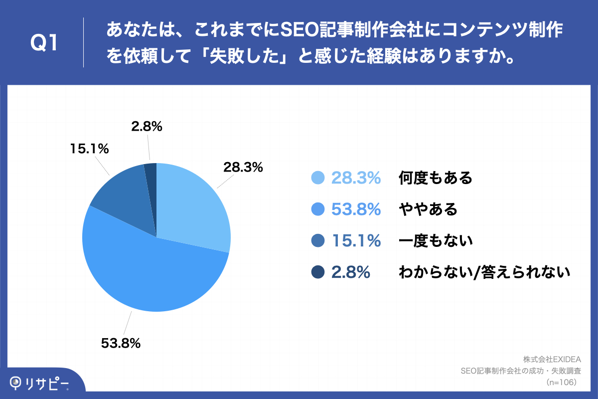 あなたは、これまでにSEO記事制作会社にコンテンツ制作を依頼して「失敗した」と感じた経験はありますか。