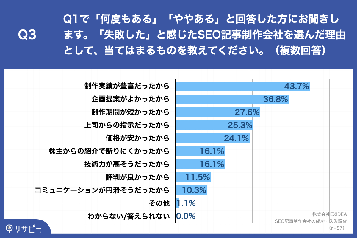 Q1で「何度もある」「ややある」と回答した方にお聞きします。「失敗した」と感じたSEO記事制作会社を選んだ理由として、当てはまるものを教えてください。（複数回答）」