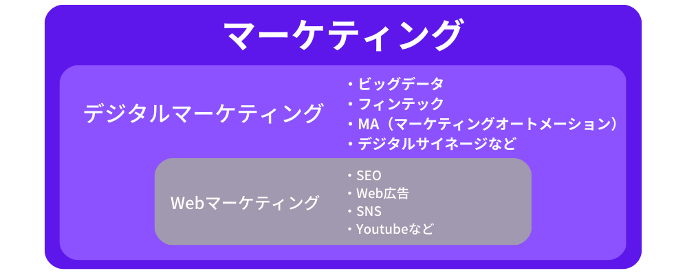 Webマーケティングとデジタルマーケティングの違い