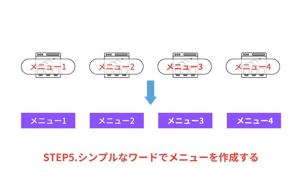 メニュー作りのポイントは分かりやすいワードにすること