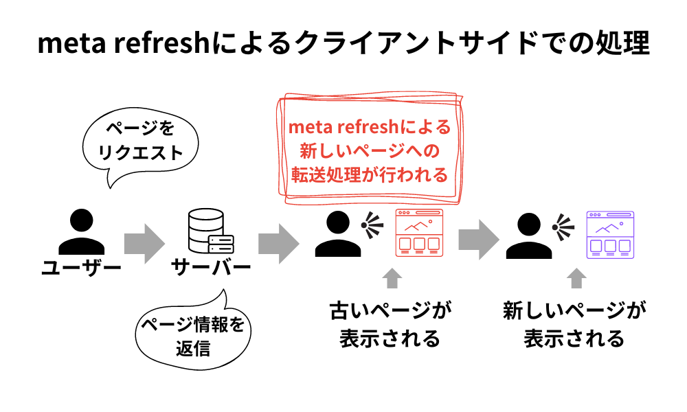 meta refreshによるクライアントサイドでの転送処理