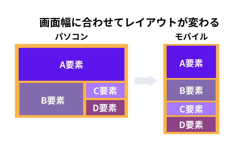 画面幅に合わせレイアウトが変わるリキッドデザイン