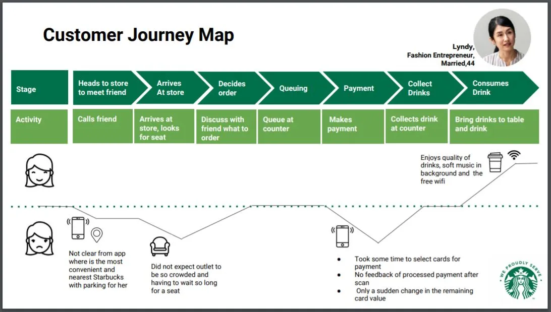 カスタマ―ジャーニー事例スターバックス