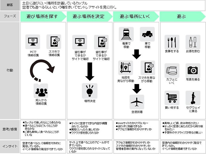 カスタマ―ジャーニー事例中部国際空港セントレア