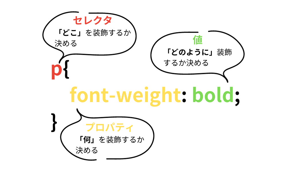 何をどのように、どのくらい装飾するかを決める