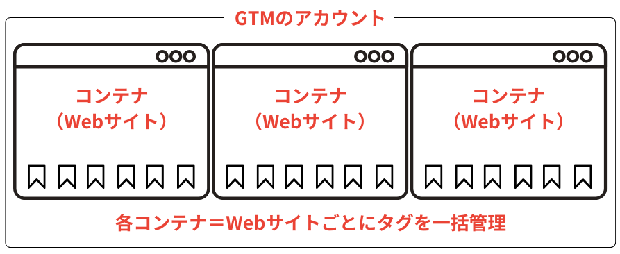 1アカウントで複数のコンテナを持つことができる