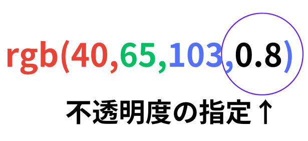 RGBに透明度を増やしたRGBA