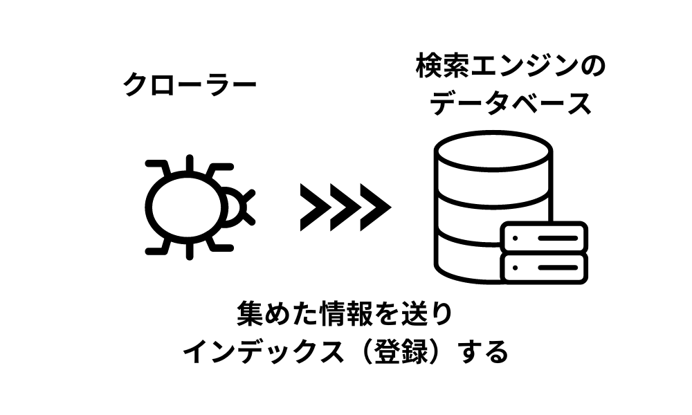 検索エンジンのデータベースに情報がインデックスされる