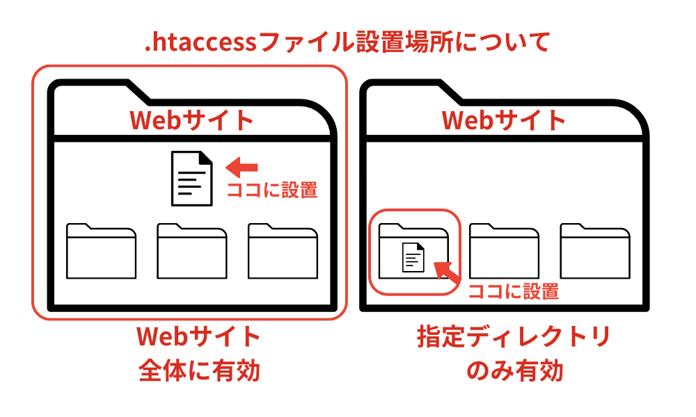 .htaccessファイルにアクセスする方法!Webサーバーの設定変更 12 %E3%83%95%E3%82%A1%E3%82%A4%E3%83%AB%E8%A8%AD%E7%BD%AE%E4%BD%8D%E7%BD%AE%E3%81%A8%E6%9C%89%E5%8A%B9%E7%AF%84%E5%9B%B2