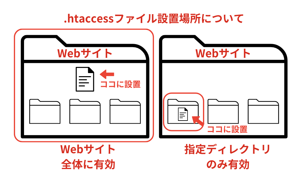 .htaccessファイルの設置位置と有効範囲