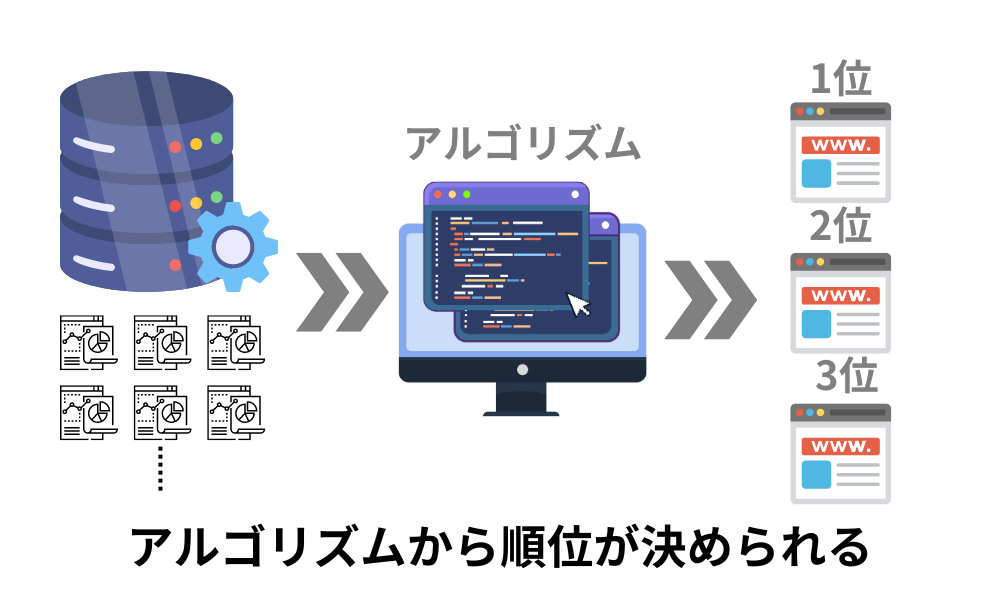 インデックスされた情報の中からアルゴリズムによって検索順位が決まる