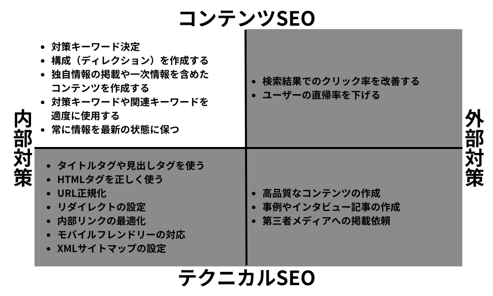 基本となるコンテンツの作成および改善