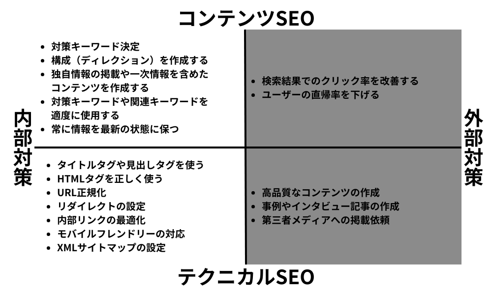 SEOの中でも重要度の高い内部対策
