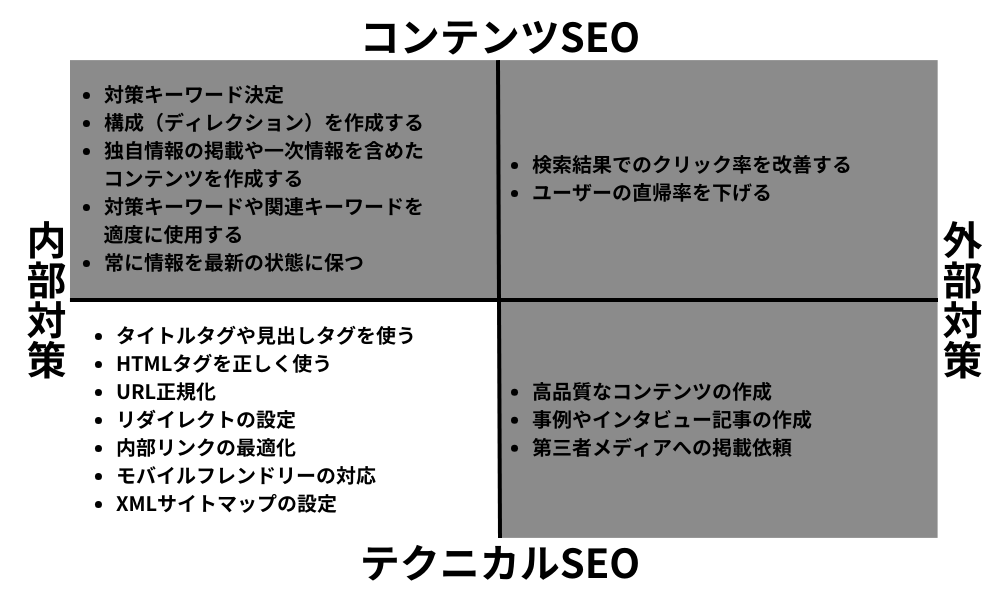 検索エンジンへ正しく情報を伝える