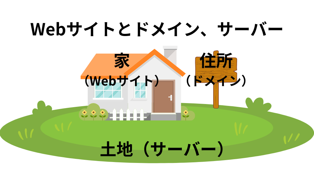 Webサイトとドメイン、サーバー