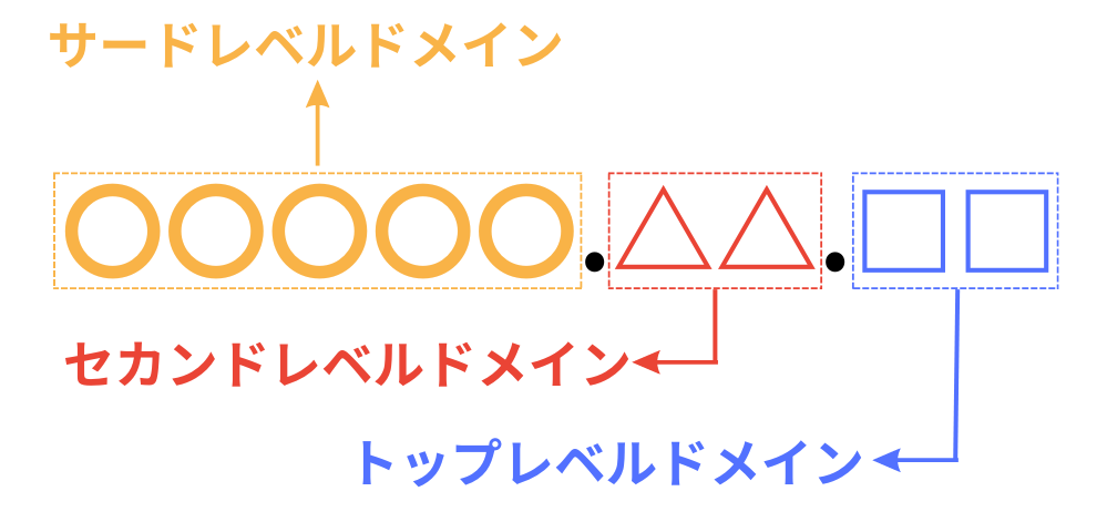 ドメインを構成する3要素