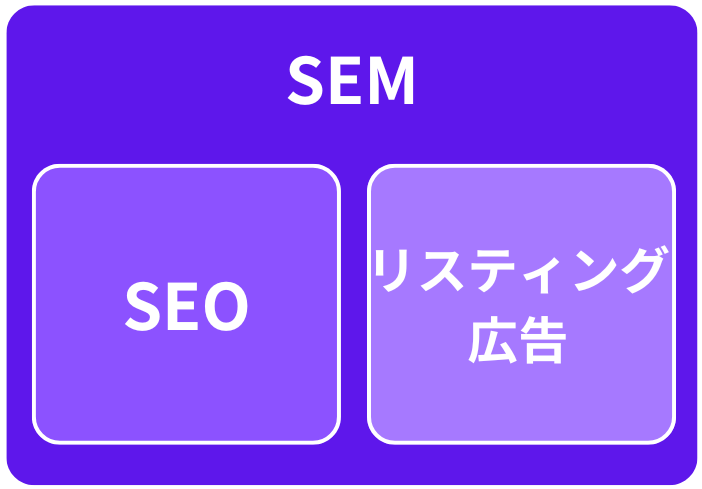 SEOとリスティング広告はSEMの一部