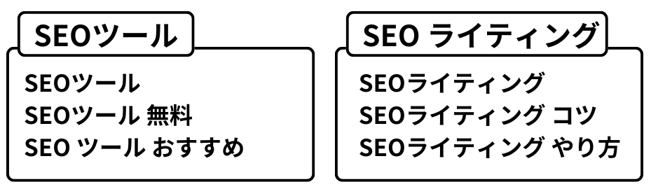 検索意図に合わせてグループ化