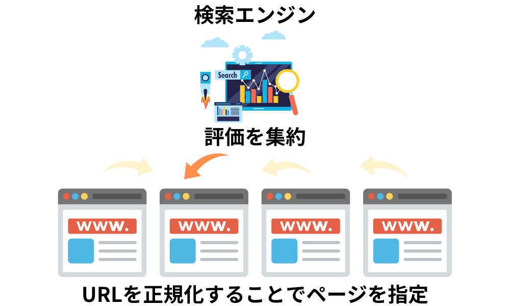URLの正規化で評価を集約させられる