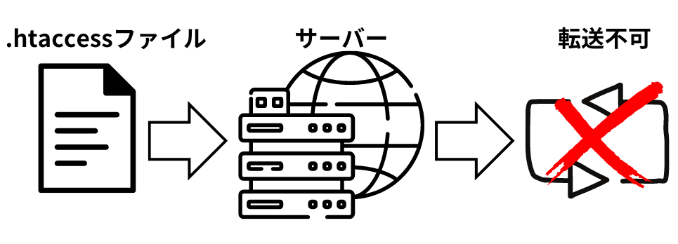 サーバーでリダイレクト設定ができない場合