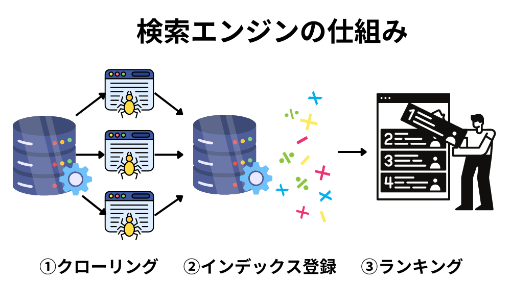 検索エンジンの仕組み