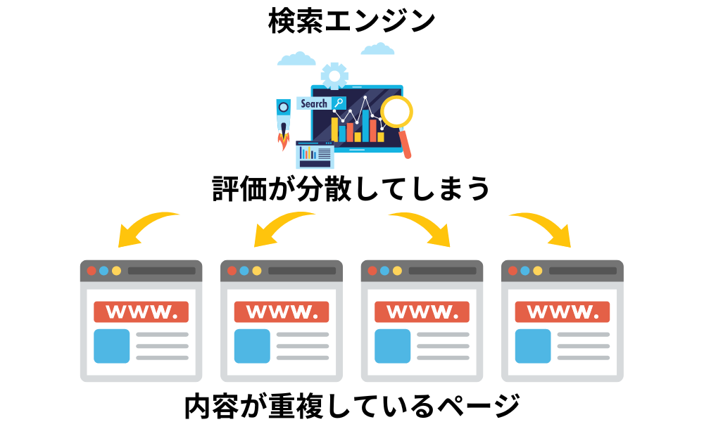 重複ページがあると評価が分散してしまう