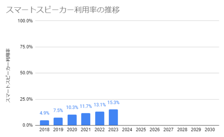 スマートスピーカー利用率の推移