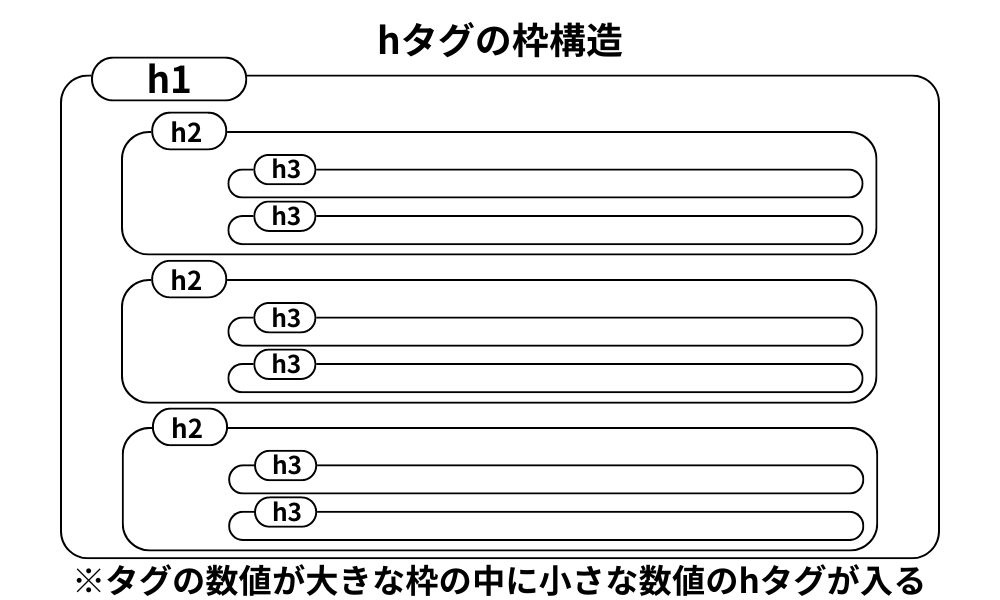 hタグの枠構造について