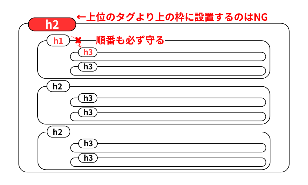 hタグの順番