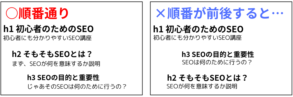 hタグの順番が前後すると情報が伝わりにくい