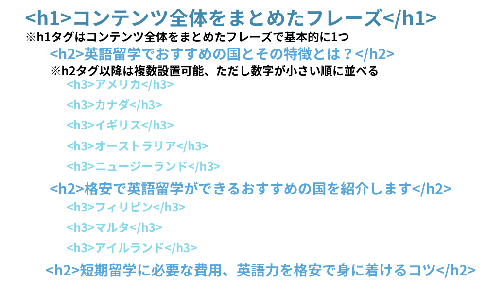 見出しとなるhタグは順序を守ることが大切