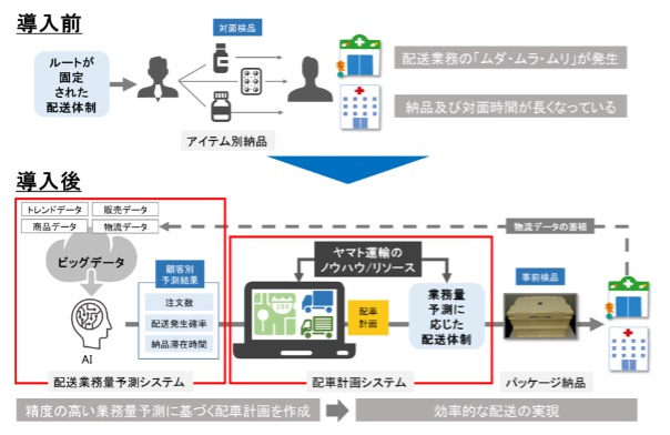 AIで業務が効率化された事例 運送業の荷物仕分け