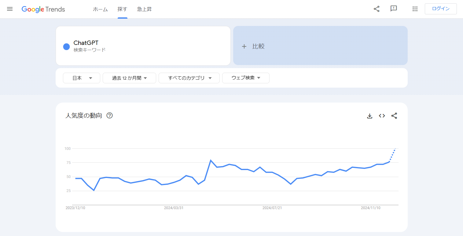 ChatGPTについてGoogleトレンドで調べてみた