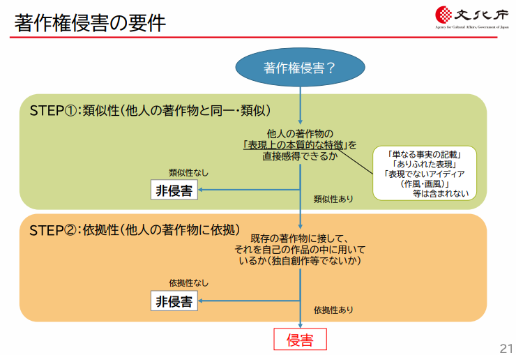 生成AI著作権